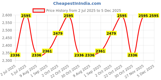 amazon.in hidesign Men's Wallet hidesign Price History Graph from 2 Jul 2025 to 5 Dec 2025
