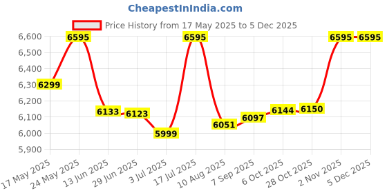 amazon.in hidesign Men's Western hidesign Price History Graph from 17 May 2025 to 5 Dec 2025