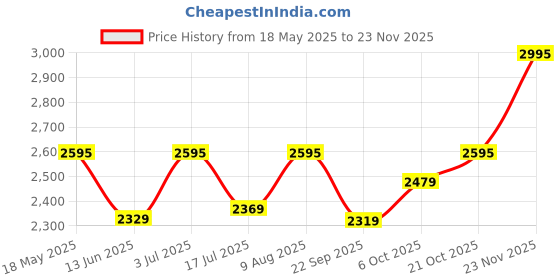 amazon.in hidesign Men's Western hidesign Price History Graph from 18 May 2025 to 23 Nov 2025