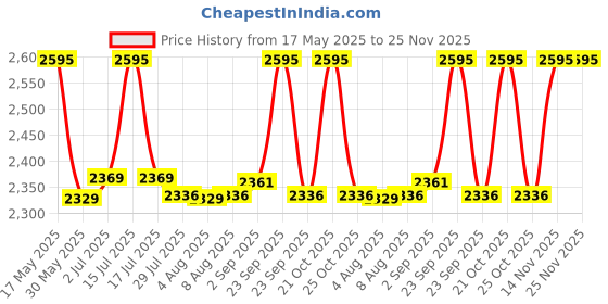 amazon.in hidesign Men's Western hidesign Price History Graph from 17 May 2025 to 24 Nov 2025