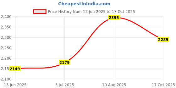 amazon.in hidesign Men's Western hidesign Price History Graph from 13 Jun 2025 to 17 Oct 2025
