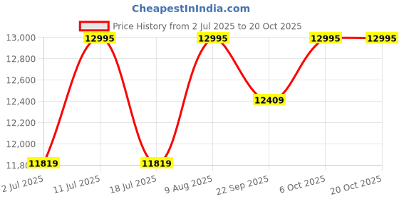 amazon.in hidesign Men's Western hidesign Price History Graph from 2 Jul 2025 to 19 Oct 2025
