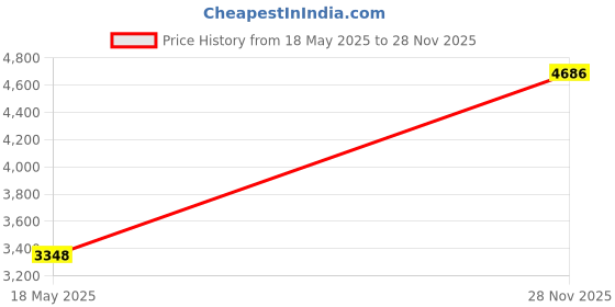 amazon.in hidesign MESSI II SB Small hidesign Price History Graph from 18 May 2025 to 28 Nov 2025