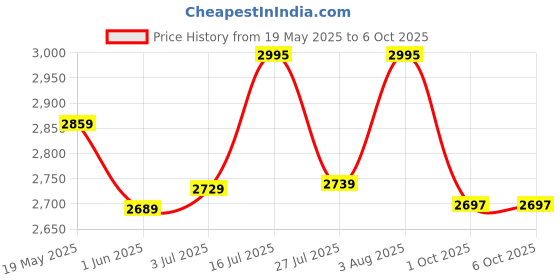 amazon.in hidesign Rover W4 Dark Brown/Tan Unisex Bi-Fold - M hidesign Price History Graph from 19 May 2025 to 1 Oct 2025