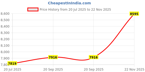 amazon.in hidesign Shoulder Bag Western (TAN) hidesign Price History Graph from 20 Jul 2025 to 22 Nov 2025