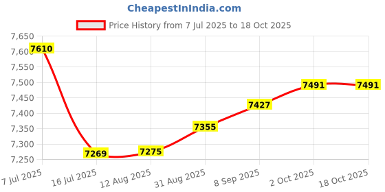 amazon.in hidesign Sling Bag Western (Blue) hidesign Price History Graph from 7 Jul 2025 to 18 Oct 2025