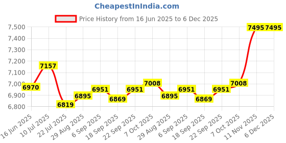amazon.in hidesign Sling Bag Western (Green) hidesign Price History Graph from 16 Jun 2025 to 6 Dec 2025