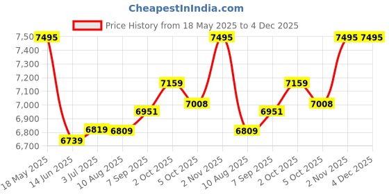 amazon.in hidesign Sling Bag Western (RED) hidesign Price History Graph from 18 May 2025 to 4 Dec 2025
