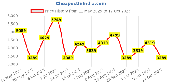 amazon.in hidesign SPRUCE 04 SB hidesign Price History Graph from 11 May 2025 to 17 Oct 2025