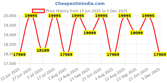 amazon.in hidesign Tan Briefcase hidesign Price History Graph from 15 Jun 2025 to 5 Dec 2025