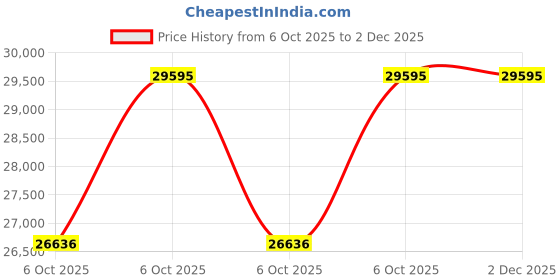 amazon.in hidesign Trolley Bag (Brown) hidesign Price History Graph from 6 Oct 2025 to 2 Dec 2025