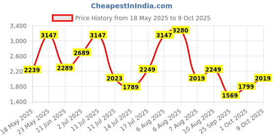 amazon.in hidesign Women EE Jupiter W3 RF Wallet hidesign Price History Graph from 18 May 2025 to 9 Oct 2025