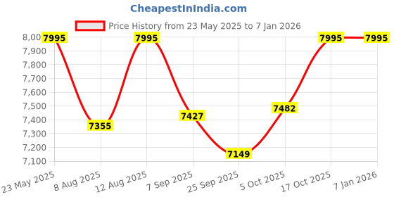amazon.in hidesign Women Sling Bag Western (RED) hidesign Price History Graph from 23 May 2025 to 4 Jan 2026