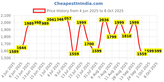 amazon.in hidesign Women's ANGARA W2(RF) SB Wallet hidesign Price History Graph from 4 Jun 2025 to 8 Oct 2025