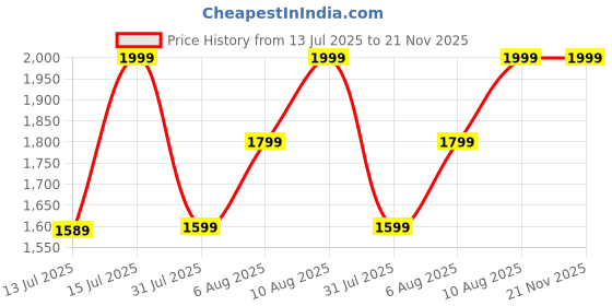 amazon.in hidesign Womens Bag hidesign Price History Graph from 13 Jul 2025 to 21 Nov 2025