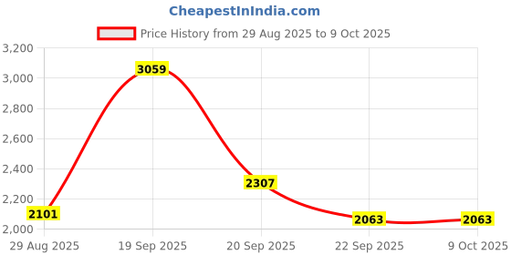 amazon.in hidesign Women's BETH W2 Wallet hidesign Price History Graph from 29 Aug 2025 to 8 Oct 2025