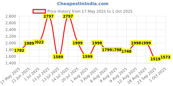 amazon.in hidesign Women's Cotton Ee Angara Wii Rf Medium Marsala Zip Around (Wallet) hidesign Price History Graph from 17 May 2025 to 1 Oct 2025
