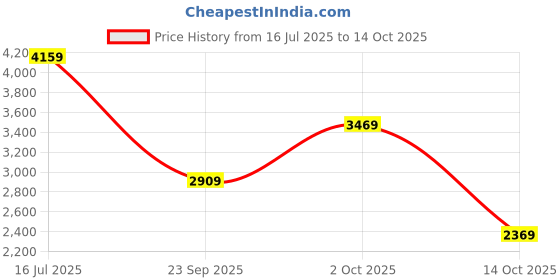 amazon.in hidesign womens EE ASPEN I-M Large Tan Satchel hidesign Price History Graph from 16 Jul 2025 to 14 Oct 2025