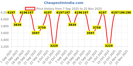 amazon.in hidesign womens EE ELSA W1 RF Large Metallic Satchel hidesign Price History Graph from 7 Sep 2025 to 25 Nov 2025
