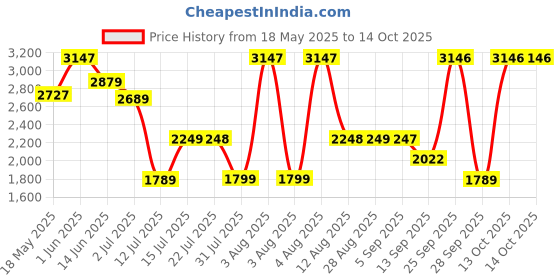 amazon.in hidesign womens EE HARPER WII RF One size Red Bi-fold Wallet hidesign Price History Graph from 18 May 2025 to 13 Oct 2025