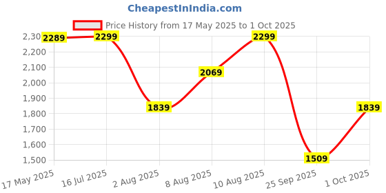 amazon.in hidesign Women's EE Jupiter W1 RF Wallet hidesign Price History Graph from 17 May 2025 to 1 Oct 2025