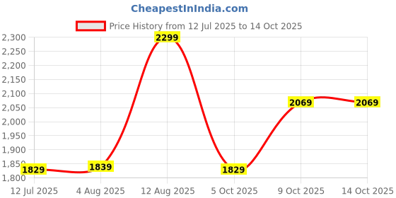 amazon.in hidesign Women's EE Jupiter W1 RF Wallet hidesign Price History Graph from 12 Jul 2025 to 14 Oct 2025