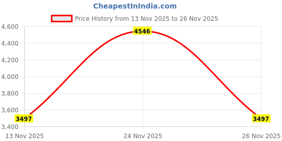 amazon.in hidesign womens EE OPIHI I Medium Marsala Sling Bag hidesign Price History Graph from 13 Nov 2025 to 26 Nov 2025