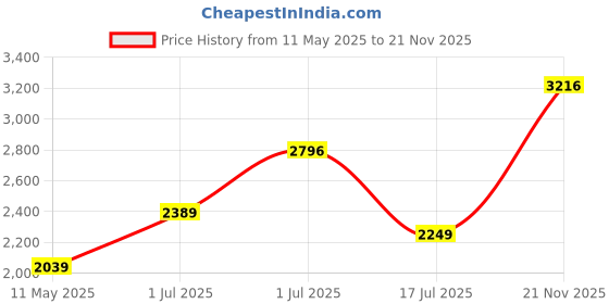 amazon.in hidesign Women's EE Scorpio W1 RF Wallet hidesign Price History Graph from 11 May 2025 to 21 Nov 2025