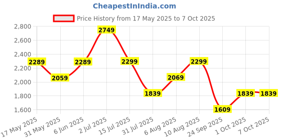 amazon.in hidesign Women's EE Scorpio W1 RF Wallet hidesign Price History Graph from 17 May 2025 to 7 Oct 2025