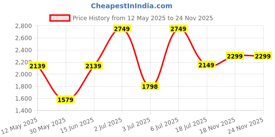 amazon.in hidesign Women's EE Scorpio W2 RF Wallet hidesign Price History Graph from 12 May 2025 to 24 Nov 2025
