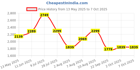 amazon.in hidesign Women's EE Scorpio W2 RF Wallet hidesign Price History Graph from 13 May 2025 to 2 Oct 2025