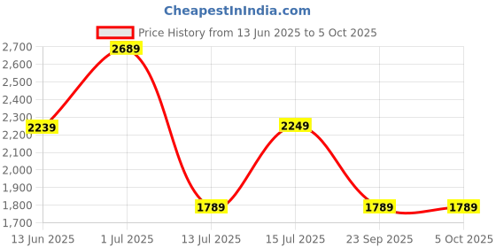 amazon.in hidesign Women's EE Shanghai W3RF Wallet hidesign Price History Graph from 13 Jun 2025 to 5 Oct 2025