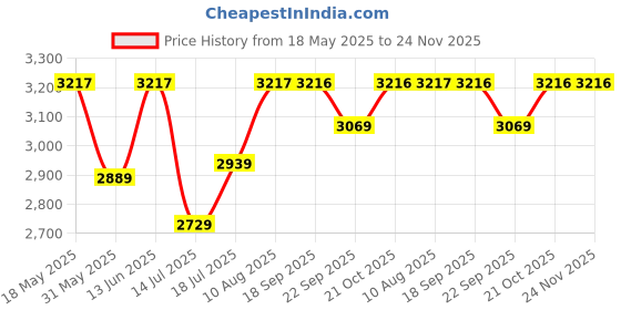 amazon.in hidesign Womens Ee Virgo Wiii Rf Large M Blue Lob Dble Zip Kit, 10 CM hidesign Price History Graph from 18 May 2025 to 24 Nov 2025