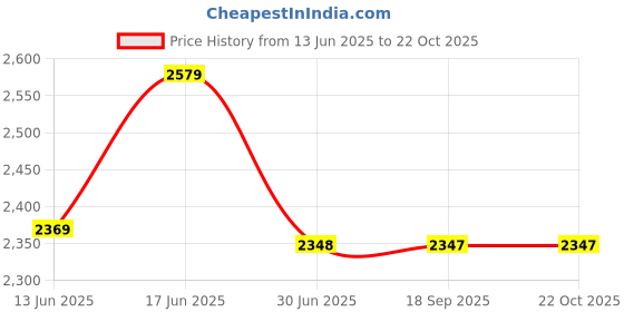 amazon.in hidesign Women's EEHONG Kong WIRF One Size Bi-fold Wallet hidesign Price History Graph from 13 Jun 2025 to 19 Oct 2025