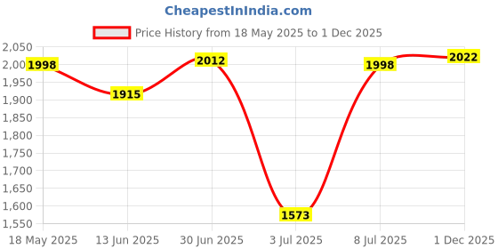 amazon.in hidesign womens EEMACKENZIEWIIRF Medium Tan/Tan Zip Around hidesign Price History Graph from 18 May 2025 to 1 Dec 2025