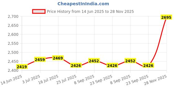 amazon.in hidesign Women's Flourish-W2 Clutch hidesign Price History Graph from 14 Jun 2025 to 28 Nov 2025