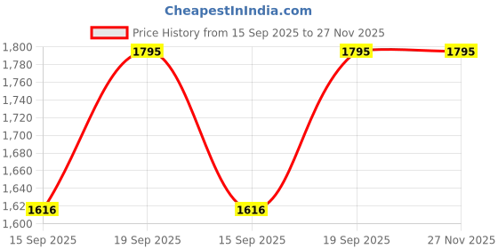 amazon.in hidesign Women's Flourish-W3 Card Holder hidesign Price History Graph from 15 Sep 2025 to 27 Nov 2025