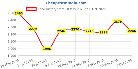 amazon.in hidesign Women's Growth-W1 Tri-Fold hidesign Price History Graph from 18 May 2025 to 6 Oct 2025