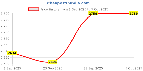 amazon.in hidesign Women's Growth-W2 Bi-Fold hidesign Price History Graph from 1 Sep 2025 to 5 Oct 2025