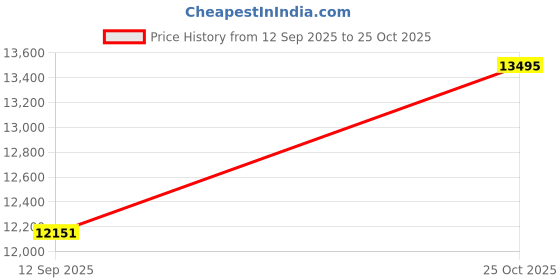 amazon.in hidesign Women's Leather Laptop Bag hidesign Price History Graph from 12 Sep 2025 to 25 Oct 2025