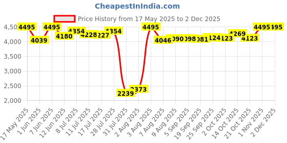 amazon.in hidesign Women's Leather Phone Crossbody- Tangerine hidesign Price History Graph from 17 May 2025 to 1 Dec 2025