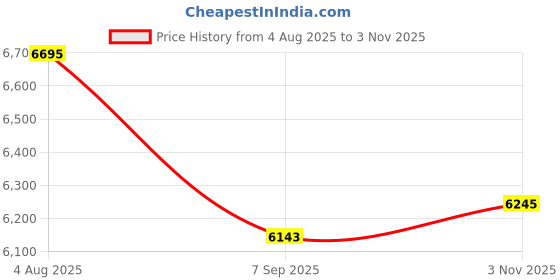 amazon.in hidesign Women's Leather Sling Bag hidesign Price History Graph from 4 Aug 2025 to 3 Nov 2025