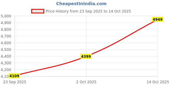 amazon.in hidesign Women's Leather Tote Bag hidesign Price History Graph from 23 Sep 2025 to 14 Oct 2025