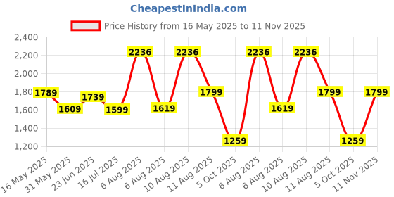 amazon.in hidesign Women's Leather Wallet hidesign Price History Graph from 16 May 2025 to 11 Nov 2025