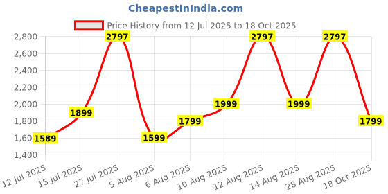 amazon.in hidesign Women's Leather Wallet hidesign Price History Graph from 12 Jul 2025 to 18 Oct 2025