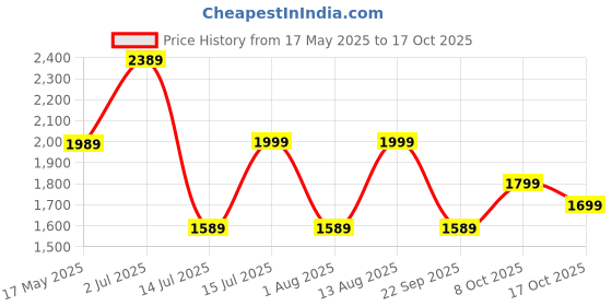 amazon.in hidesign Womens Leather Wallet- Emer, Multicolour hidesign Price History Graph from 17 May 2025 to 17 Oct 2025