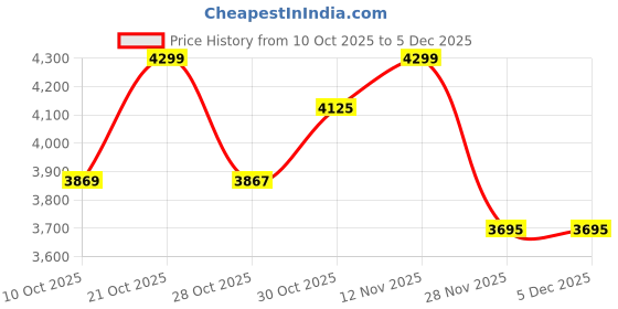 amazon.in hidesign Womens Sling Bag hidesign Price History Graph from 10 Oct 2025 to 5 Dec 2025