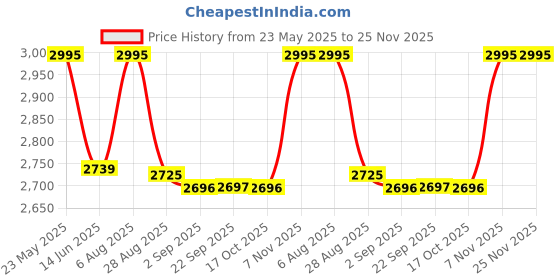 amazon.in hidesign Women's Western hidesign Price History Graph from 23 May 2025 to 24 Nov 2025