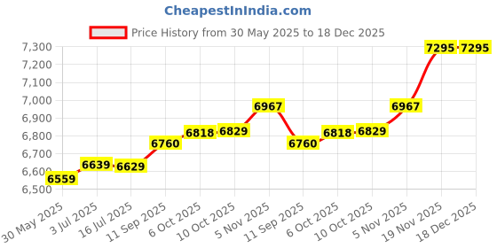amazon.in hidesign Women's Western hidesign Price History Graph from 30 May 2025 to 17 Dec 2025