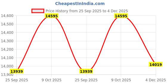 amazon.in hidesign Women's Western hidesign Price History Graph from 25 Sep 2025 to 4 Dec 2025